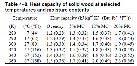 ../_images/wood_heat_capacity.png