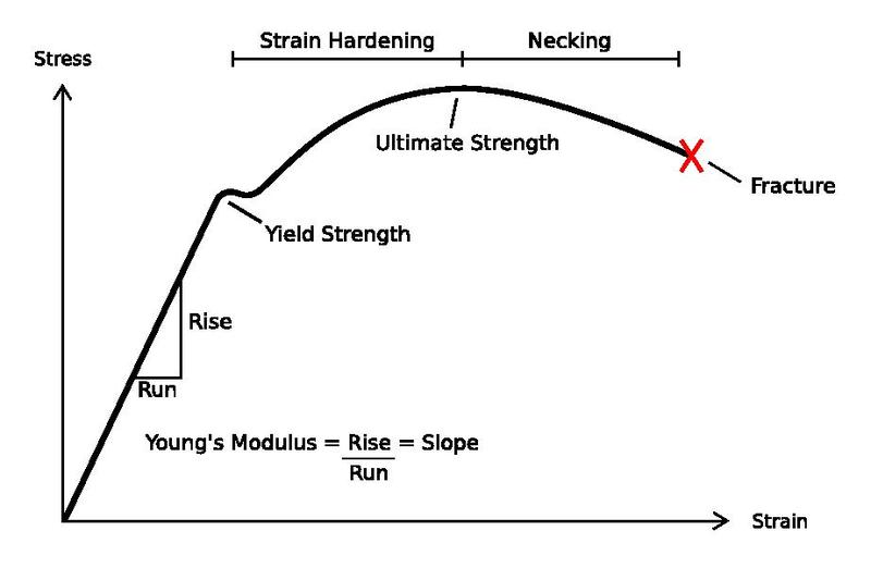 ../_images/Stress_Strain_Ductile_Material.jpg