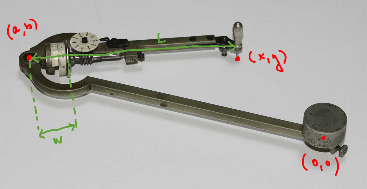 Souřadnice používané při popisu polárního planimetru, foto commons.wikimedia.org